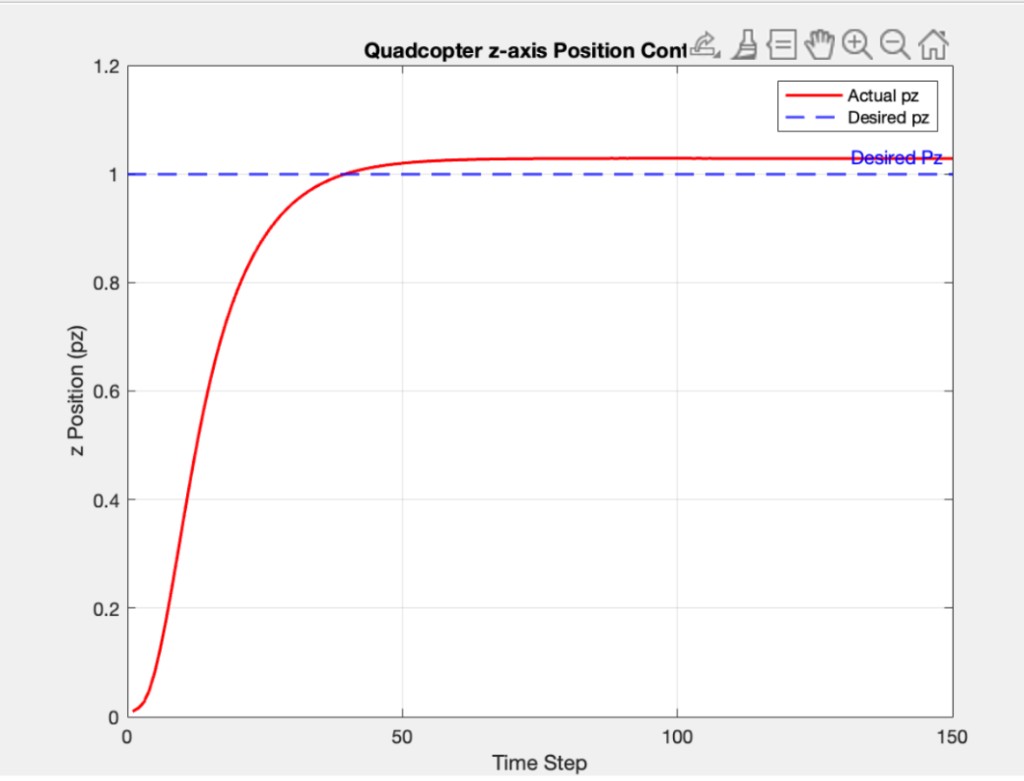 Z position actual vs desired