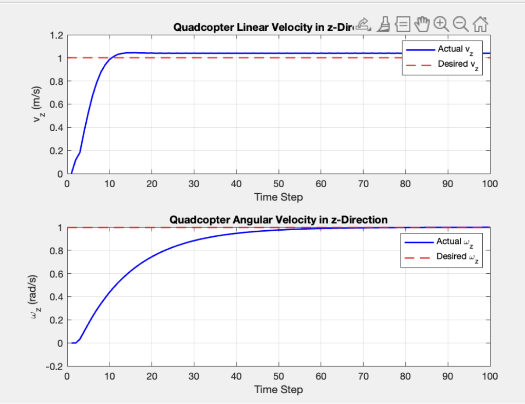 Linear and angular z-velocity tracking