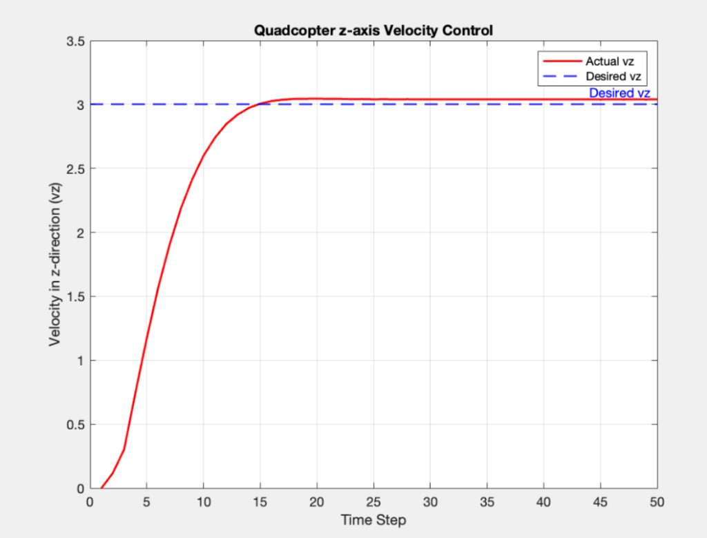 Z velocity actual vs desired