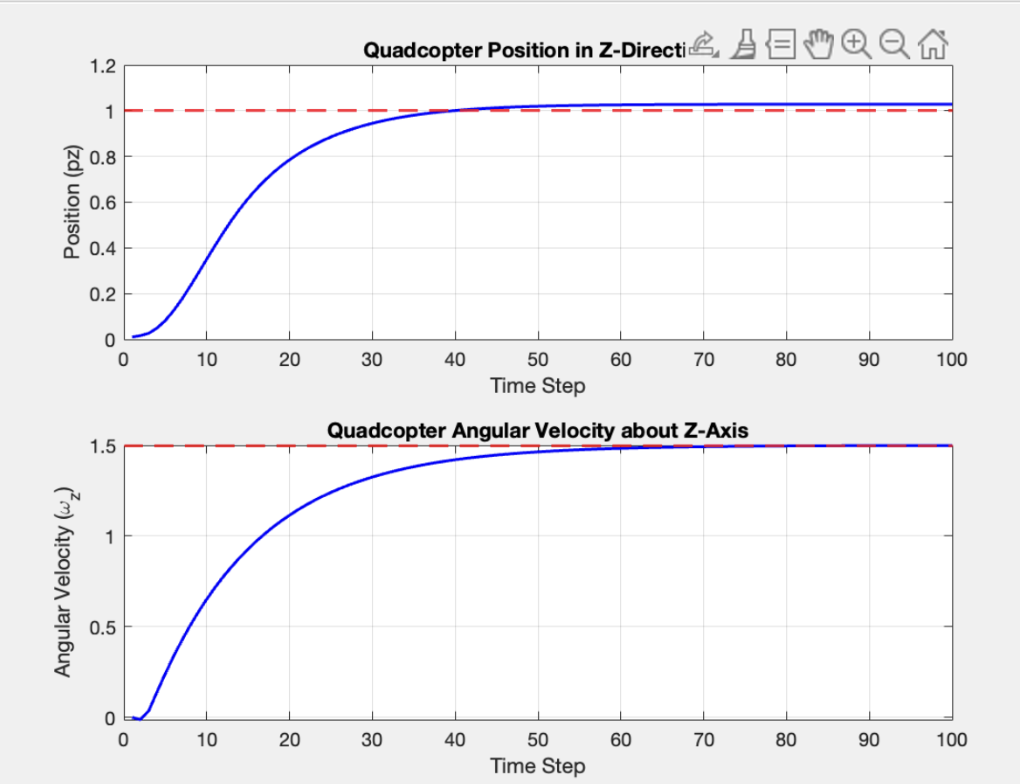 Z position and yaw-rate responses