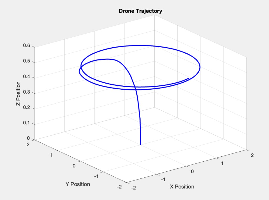 3D drone trajectory showing takeoff into a circular orbit