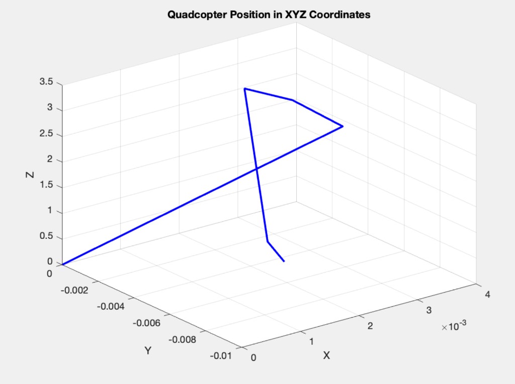 3D XYZ position path of the quadcopter
