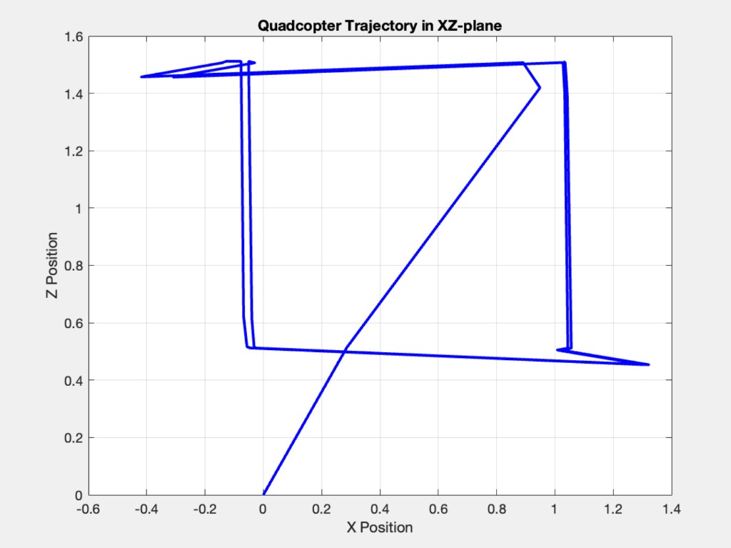 XZ-plane trajectory with corner overshoot